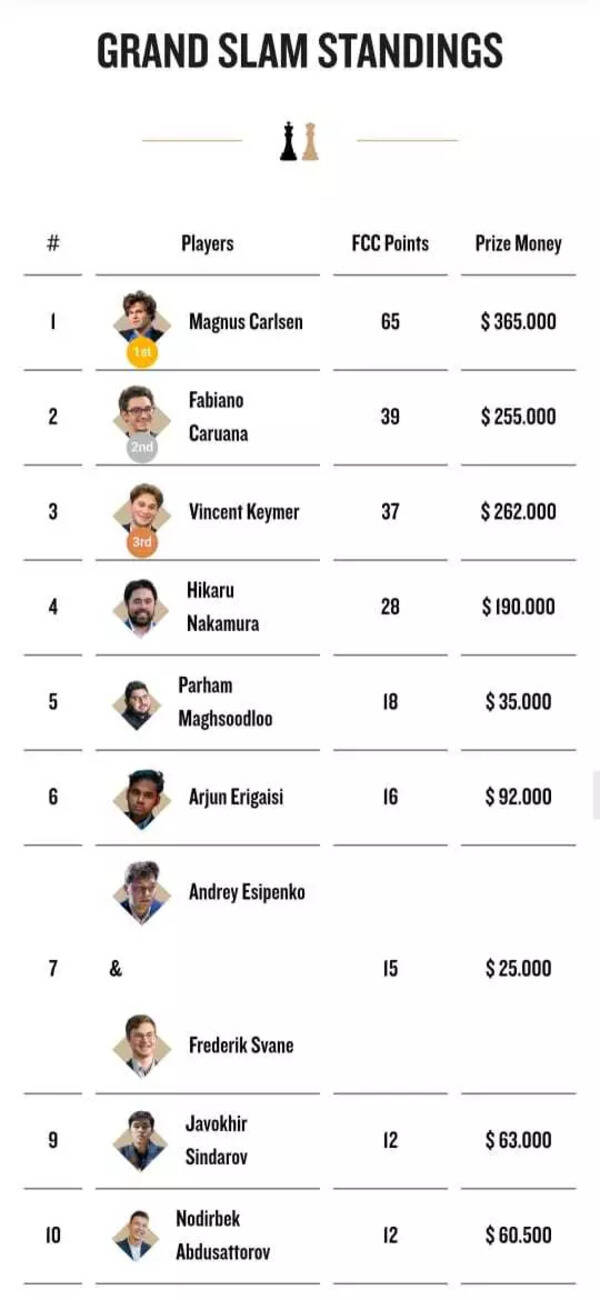 Freestyle Chess Grand Slam Standings
