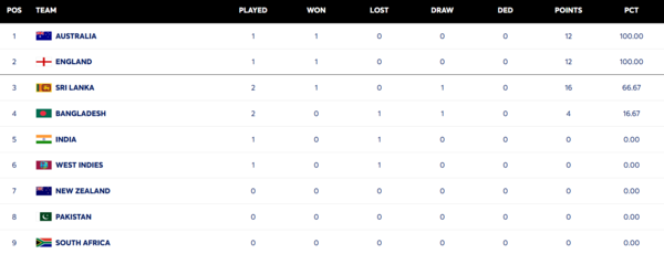 WTC 2025-27 Points Table